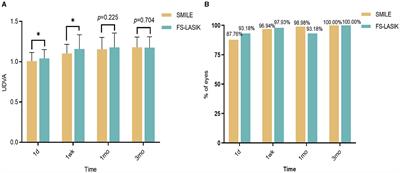 Comparison of objective visual quality between SMILE and FS-LASIK in moderate-to-high myopia